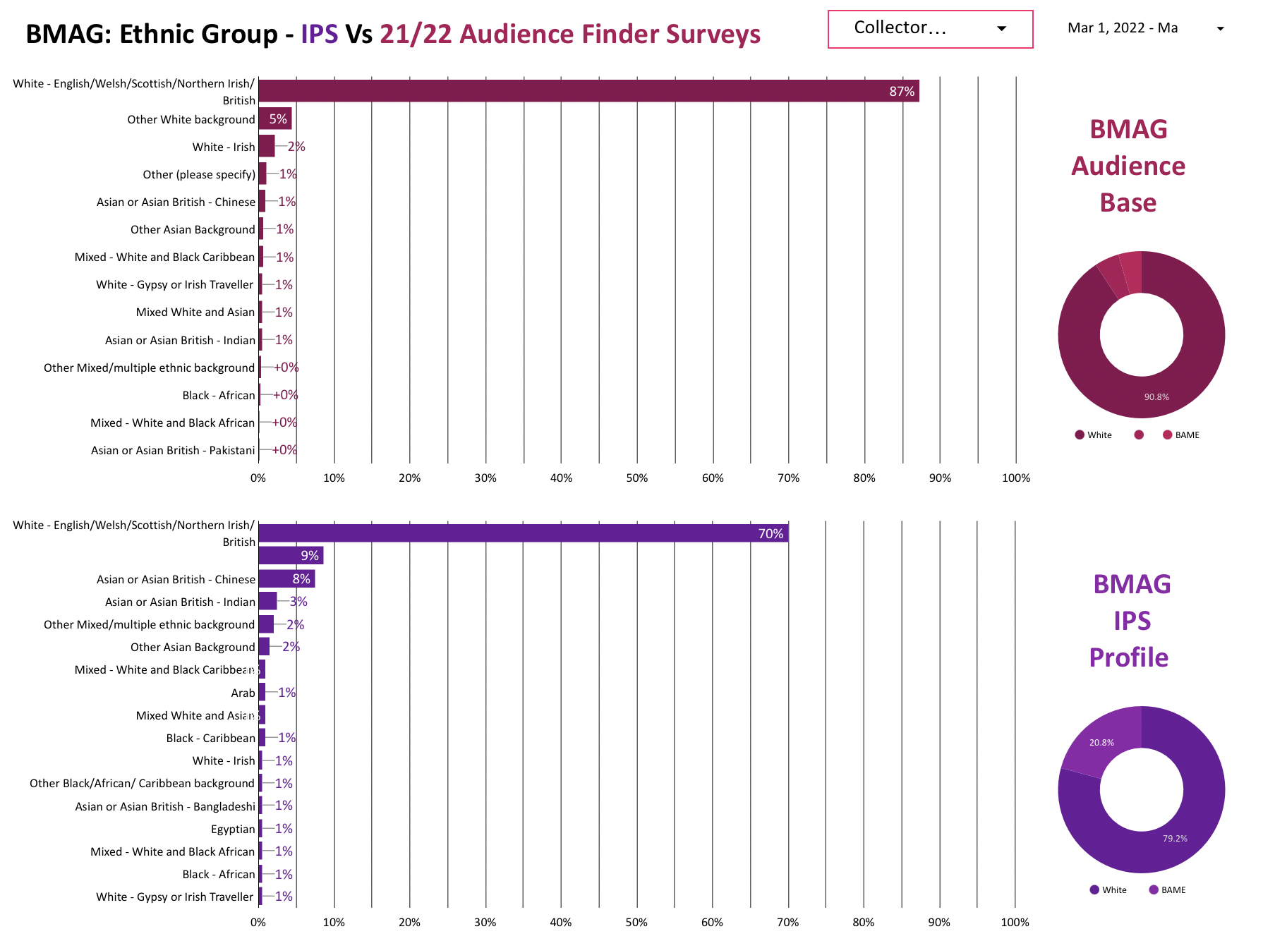 Survey Data Collection Review- Identifying biases | Transformation ...
