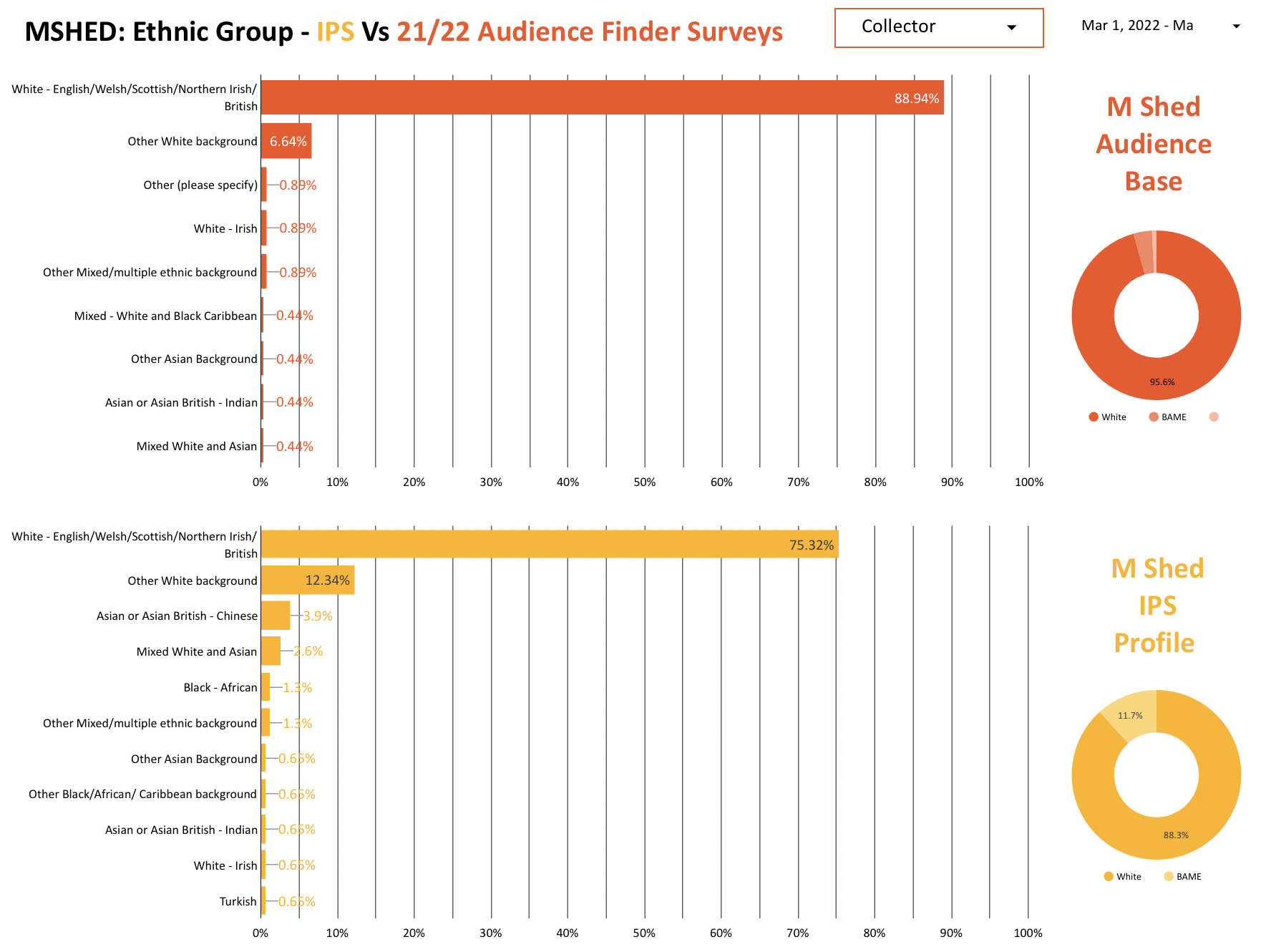 Survey Data Collection Review- Identifying biases | Transformation ...